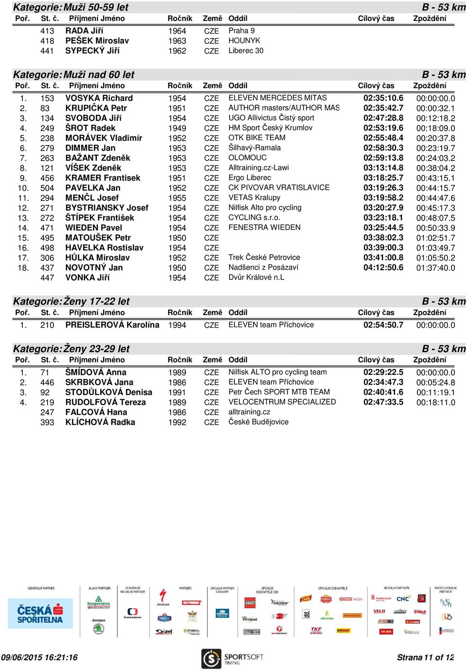 134 SVOBODA Jiří 1954 CZE UGO Allivictus Čistý sport 02:47:28.8 00:12:18.2 4. 249 ŠROT Radek 1949 CZE HM Sport Český Krumlov 02:53:19.6 00:18:09.0 5.