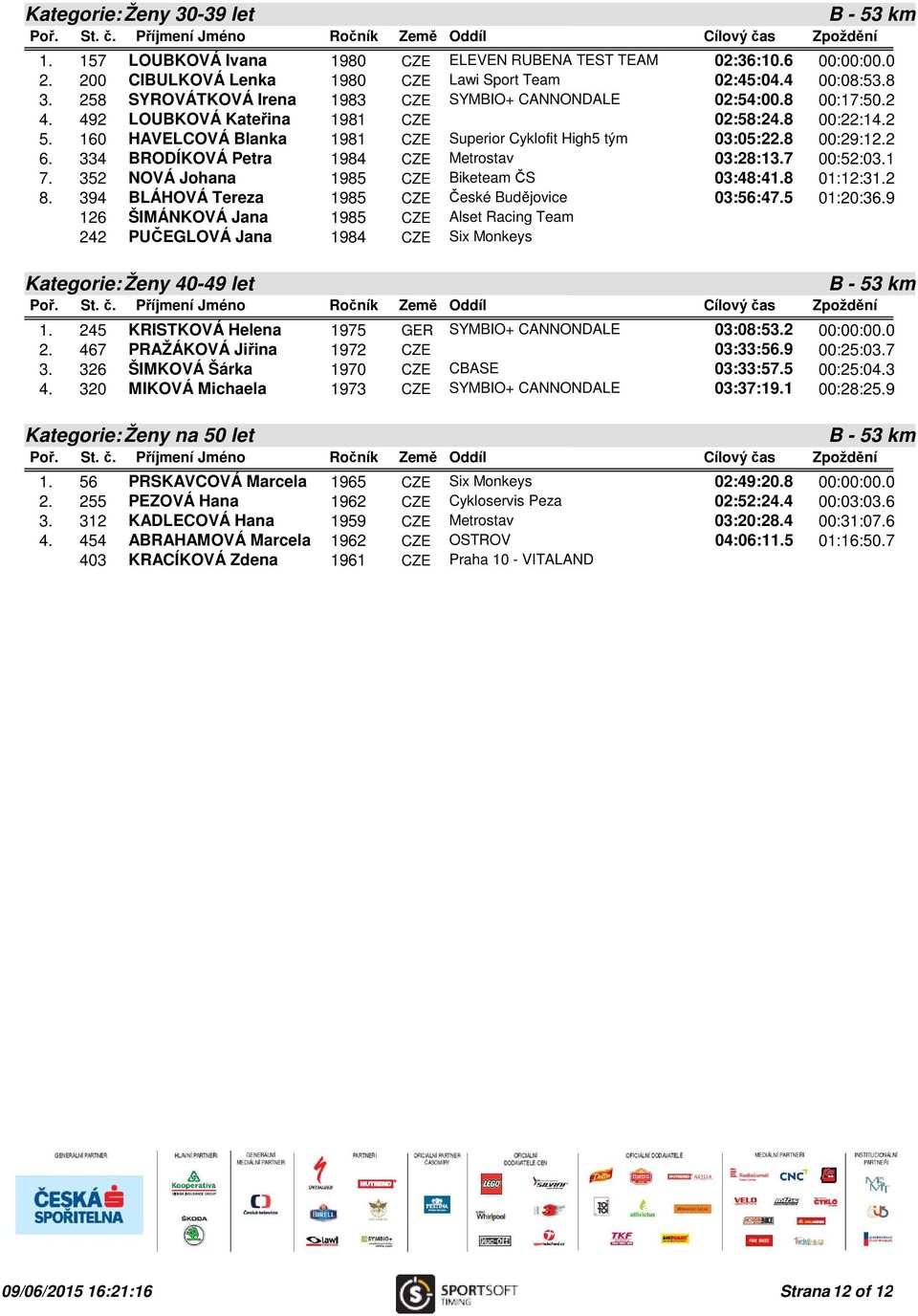 8 00:29:12.2 6. 334 BRODÍKOVÁ Petra 1984 CZE Metrostav 03:28:13.7 00:52:03.1 7. 352 NOVÁ Johana 1985 CZE Biketeam ČS 03:48:41.8 01:12:31.2 8. 394 BLÁHOVÁ Tereza 1985 CZE České Budějovice 03:56:47.