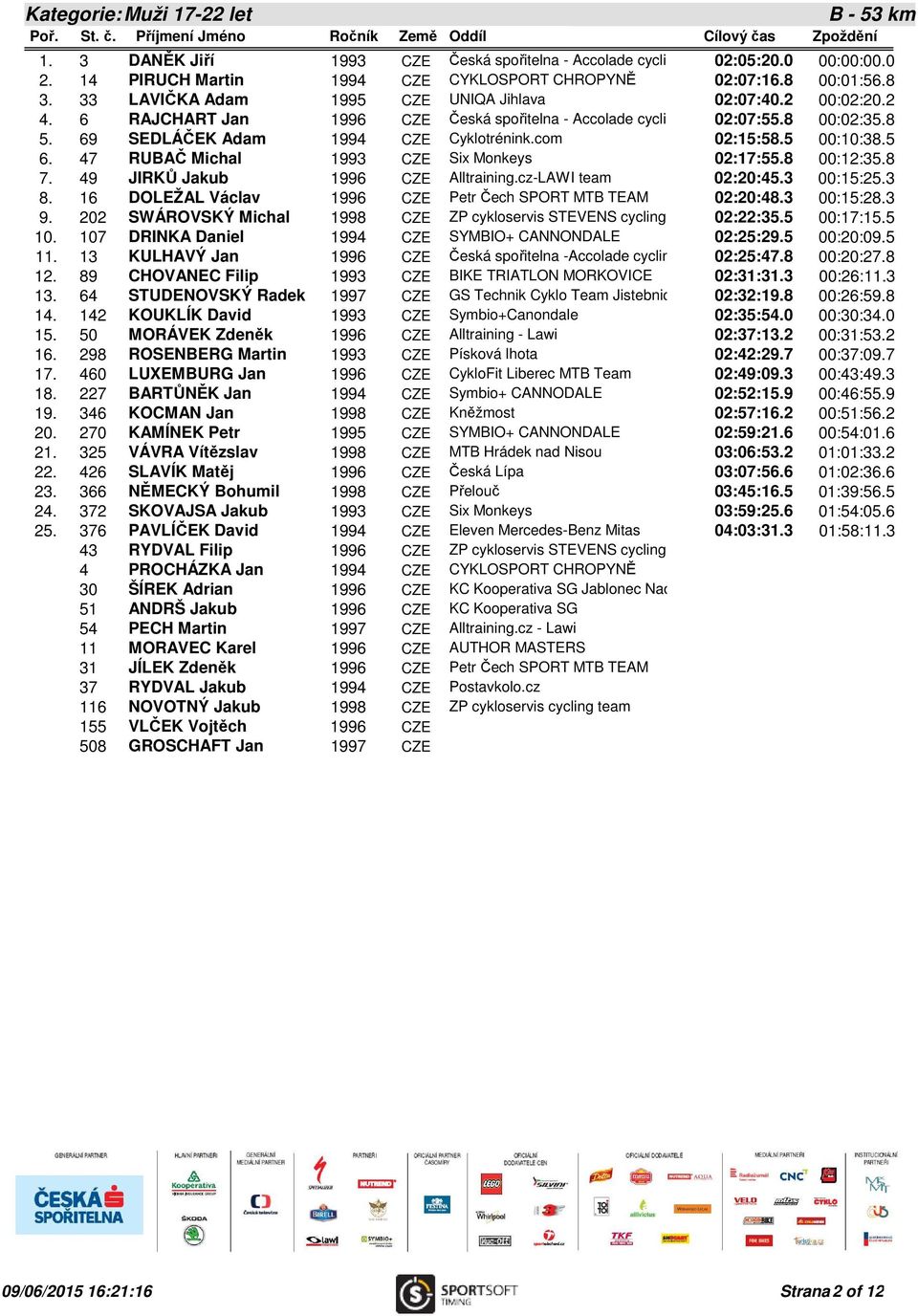 com 02:15:58.5 00:10:38.5 6. 47 RUBAČ Michal 1993 CZE Six Monkeys 02:17:55.8 00:12:35.8 7. 49 JIRKŮ Jakub 1996 CZE Alltraining.cz-LAWI team 02:20:45.3 00:15:25.3 8.