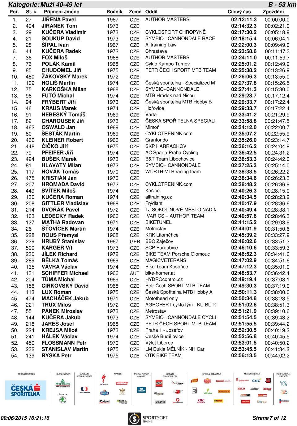 28 ŠÍPAL Ivan 1967 CZE Alltraining Lawi 02:22:00.3 00:09:49.0 6. 44 KUČERA Radek 1972 CZE Chrastava 02:23:58.6 00:11:47.3 7. 36 FOX Miloš 1968 CZE AUTHOR MASTERS 02:24:11.0 00:11:59.7 8.