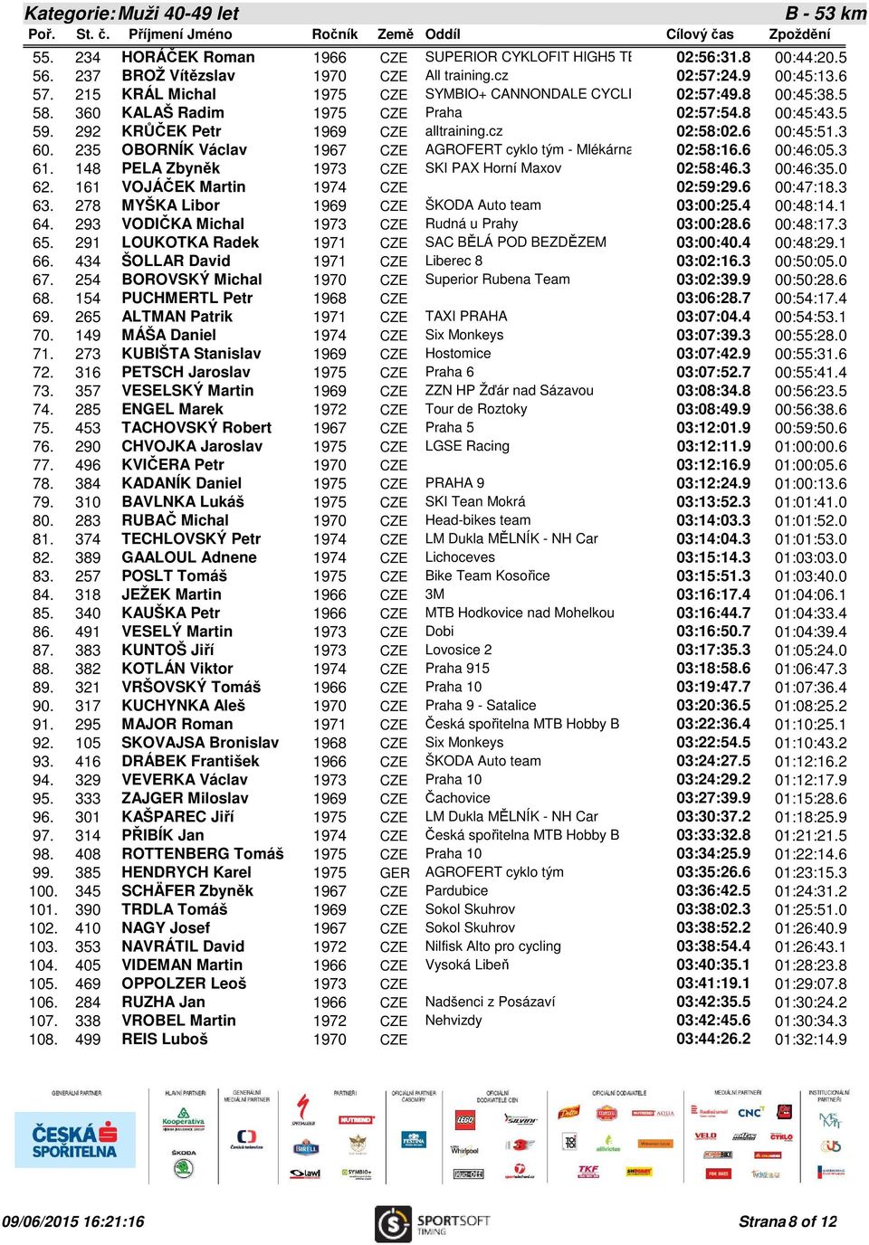 3 60. 235 OBORNÍK Václav 1967 CZE AGROFERT cyklo tým - Mlékárna Hlinsko02:58:16.6 00:46:05.3 61. 148 PELA Zbyněk 1973 CZE SKI PAX Horní Maxov 02:58:46.3 00:46:35.0 62.