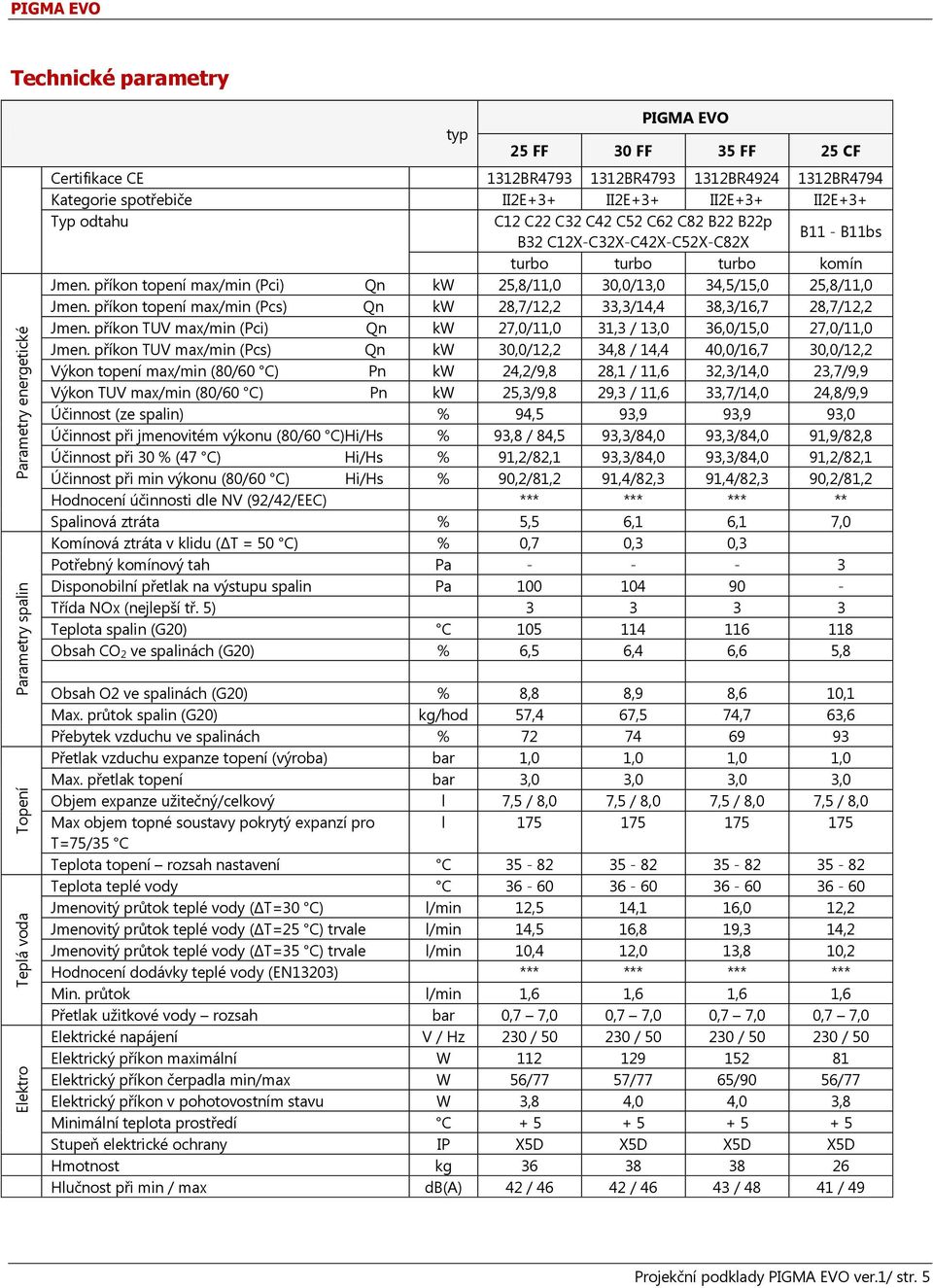 příkon topení max/min (Pci) Qn kw 25,8/11,0 30,0/13,0 34,5/15,0 25,8/11,0 Jmen. příkon topení max/min (Pcs) Qn kw 28,7/12,2 33,3/14,4 38,3/16,7 28,7/12,2 Jmen.