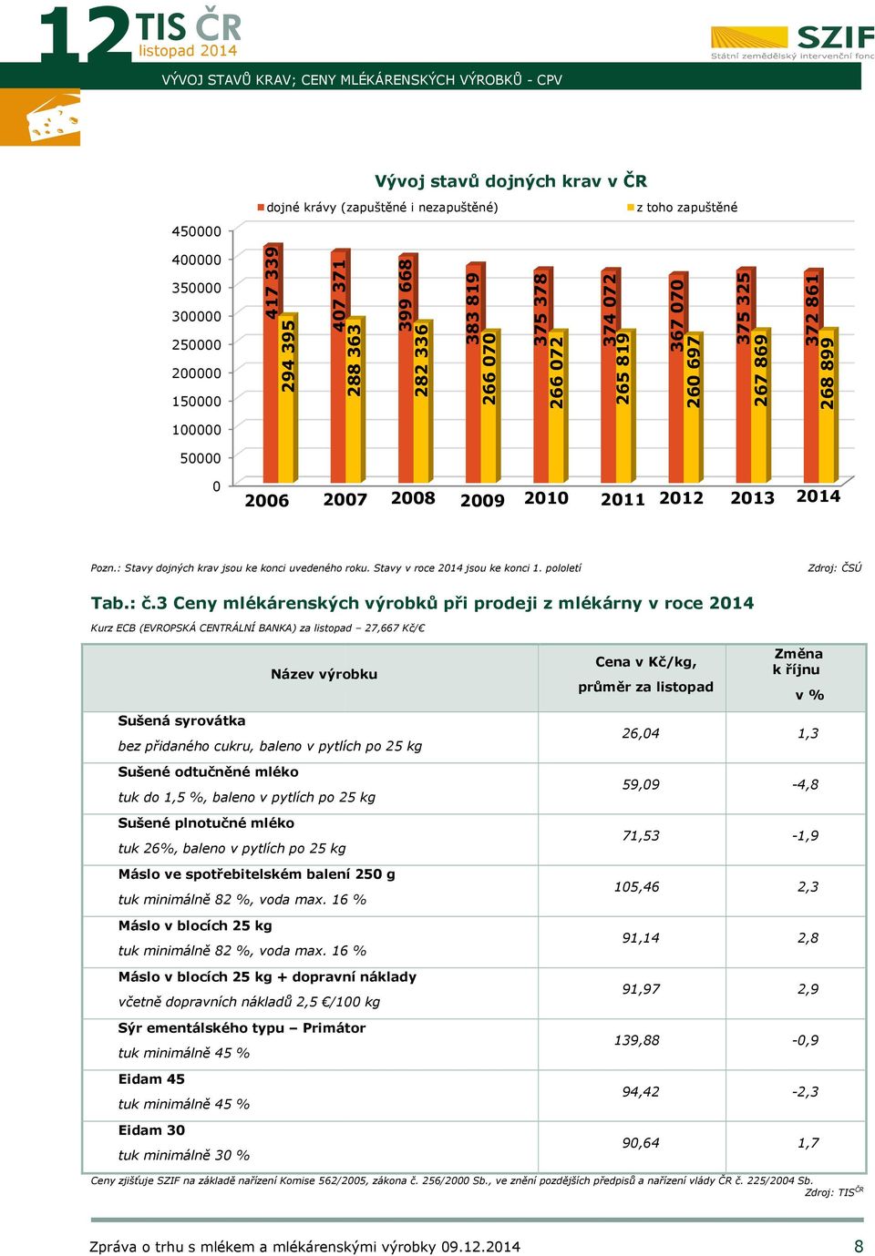 : Stavy dojných krav jsou ke konci uvedeného roku. Stavy v roce 2014 jsou ke konci 1. pololetí Zdroj: ČSÚ Tab.: č.