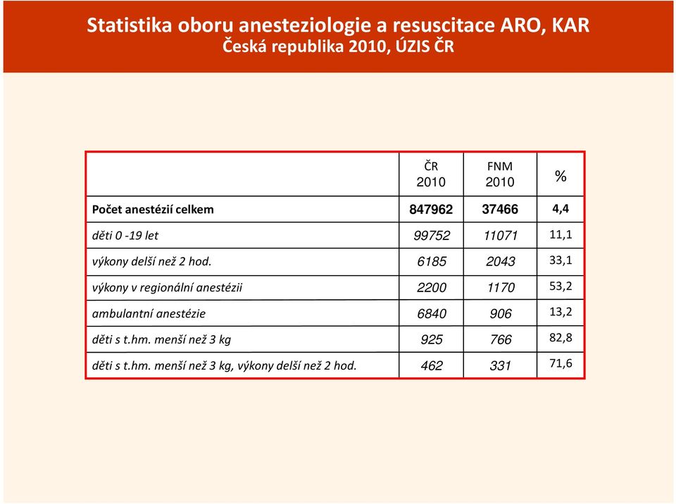 hod. 6185 2043 33,1 výkony vregionální anestézii 2200 1170 53,2 ambulantní anestézie 6840 906 13,2