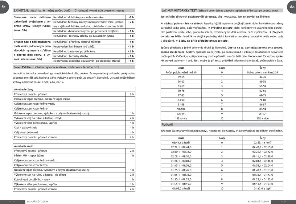 rytmem a střelbou s oporou (bez opory) z vymez. území (max. 5 b) Nezvládnutí driblinku pravou (levou) rukou Nezvládnutí techniky změny směru při vedení míče, problémy s výškou driblinku, nedostat.