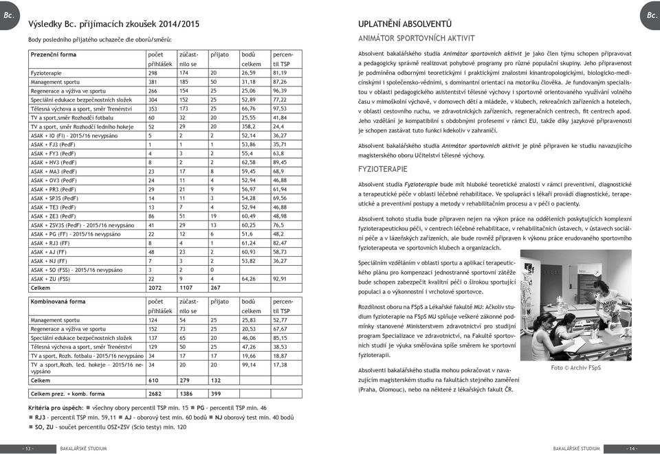 81,19 Management sportu 381 185 50 31,18 87,26 Regenerace a výživa ve sportu 266 154 25 25,06 96,39 Speciální edukace bezpečnostních složek 304 152 25 52,89 77,22 Tělesná výchova a sport, směr