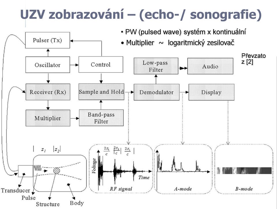 Převzato z [2] Rychlost sireni, koeficient poddajnosti,