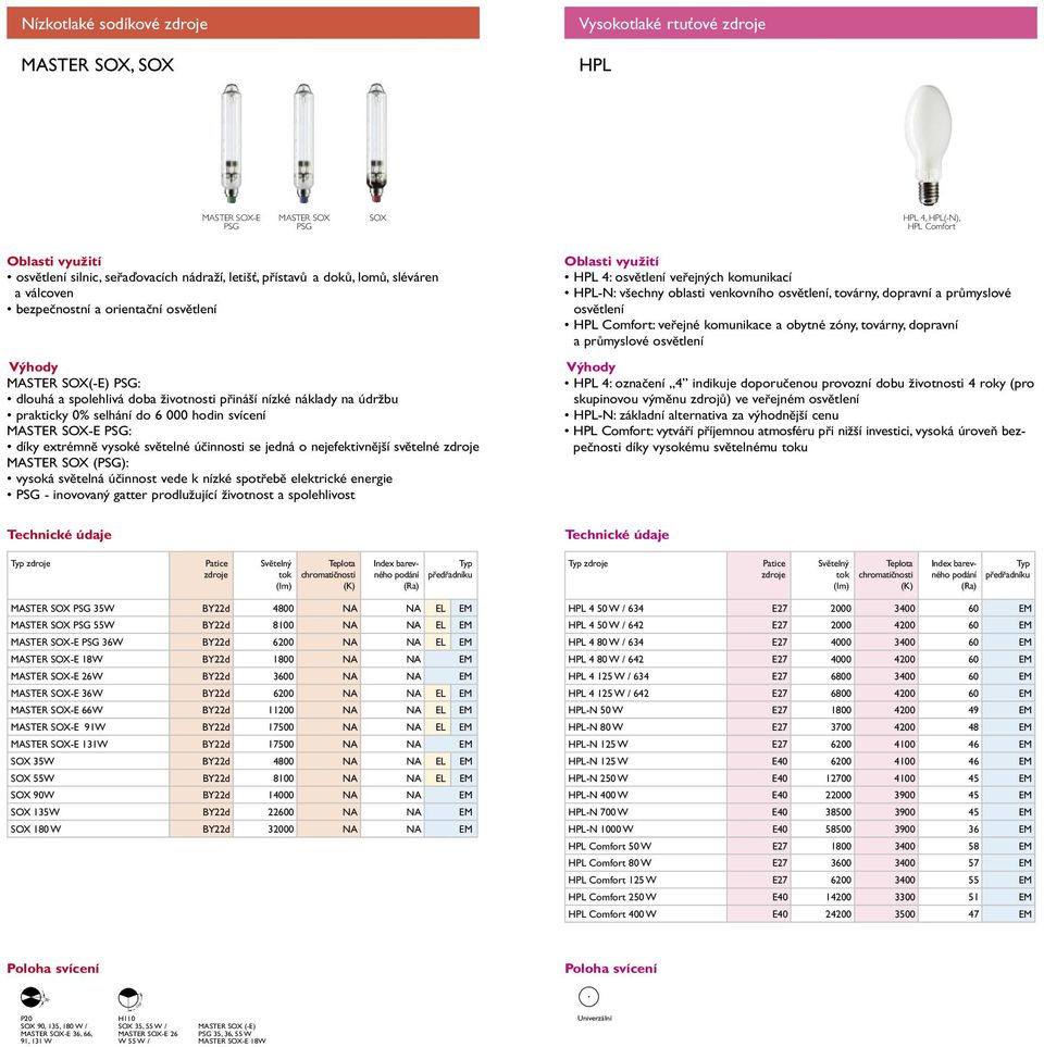 MASTER SOX-E PSG: díky extrémně vysoké světelné účinnosti se jedná o nejefektivnější světelné MASTER SOX (PSG): vysoká světelná účinnost vede k nízké spotřebě elektrické energie PSG - inovovaný