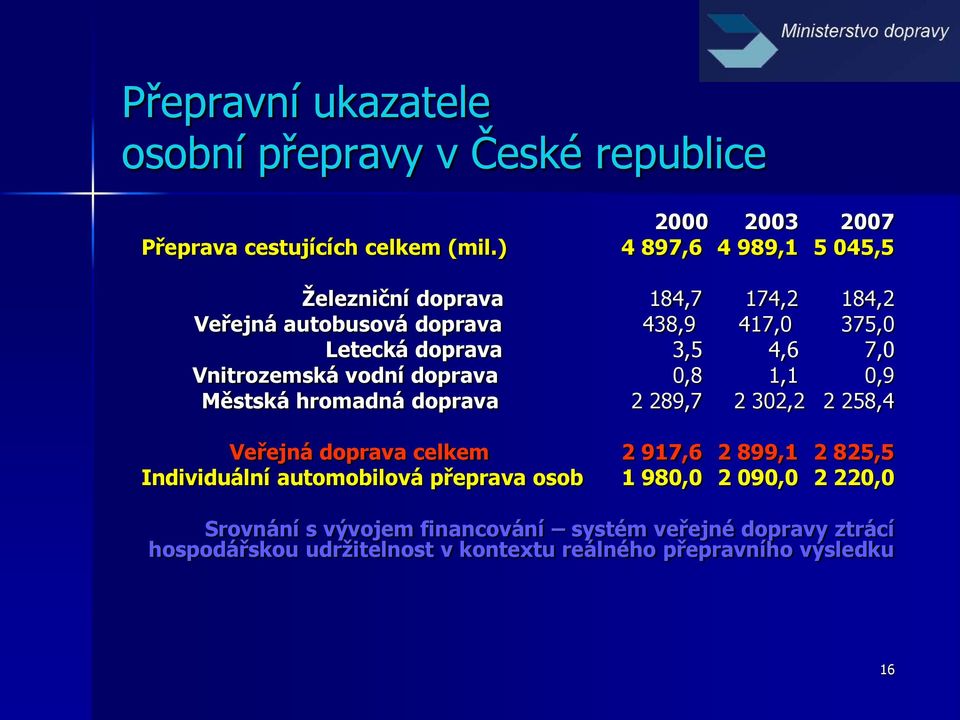 Vnitrozemská vodní doprava 0,8 1,1 0,9 Městská hromadná doprava 2 289,7 2 302,2 2 258,4 Veřejná doprava celkem 2 917,6 2 899,1 2 825,5