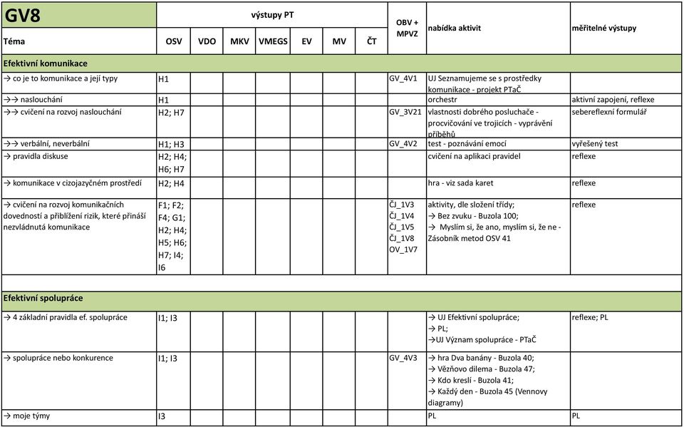 diskuse H2; H4; H6; H7 cvičení na aplikaci pravidel reflexe komunikace v cizojazyčném prostředí H2; H4 hra - viz sada karet reflexe cvičení na rozvoj komunikačních dovedností a přiblížení rizik,