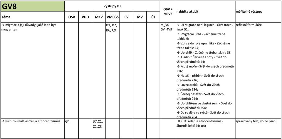 předmětů 44; Kruté moře - Svět do všech předmětů 216; Natašin příběh - Svět do všech předmětů 226; Lovec draků - Svět do všech předmětů 234; Černej pasažér - Svět do všech předmětů 244;