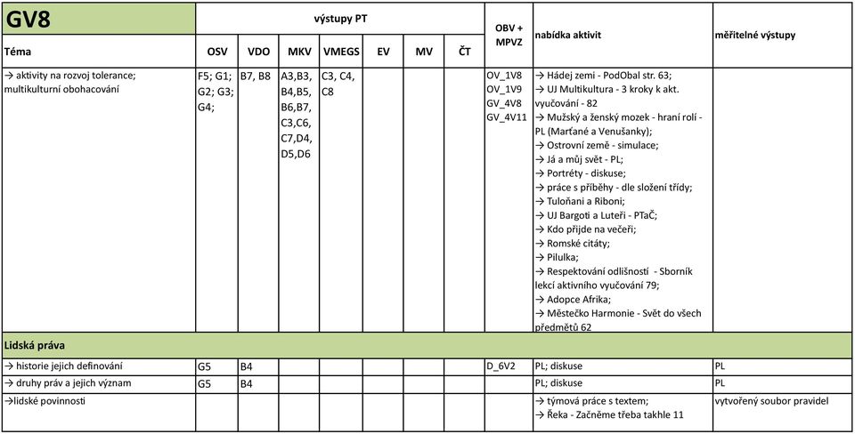 vyučování - 82 Mužský a ženský mozek - hraní rolí - PL (Marťané a Venušanky); Ostrovní země - simulace; Já a můj svět - PL; Portréty - diskuse; práce s příběhy - dle složení třídy; Tuloňani a Riboni;