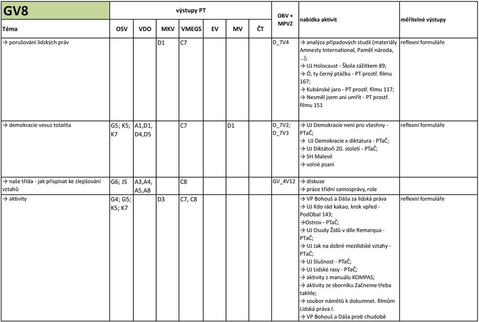 filmu 151 reflexní formuláře demokracie vesus totalita G5; K5; K7 A1,D1, D4,D5 C7 D1 D_7V2; D_7V3 UJ Demokracie není pro všechny - PTaČ; UJ Demokracie x diktatura - PTaČ; UJ Diktátoři 20.