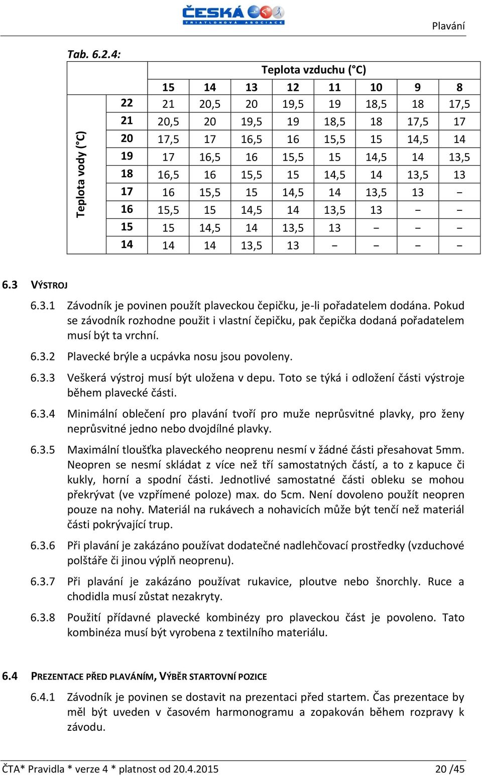 16,5 16 15,5 15 14,5 14 13,5 13 17 16 15,5 15 14,5 14 13,5 13 16 15,5 15 14,5 14 13,5 13 15 15 14,5 14 13,5 13 14 14 14 13,5 13 6.3 VÝSTROJ 6.3.1 Závodník je povinen použít plaveckou čepičku, je-li pořadatelem dodána.