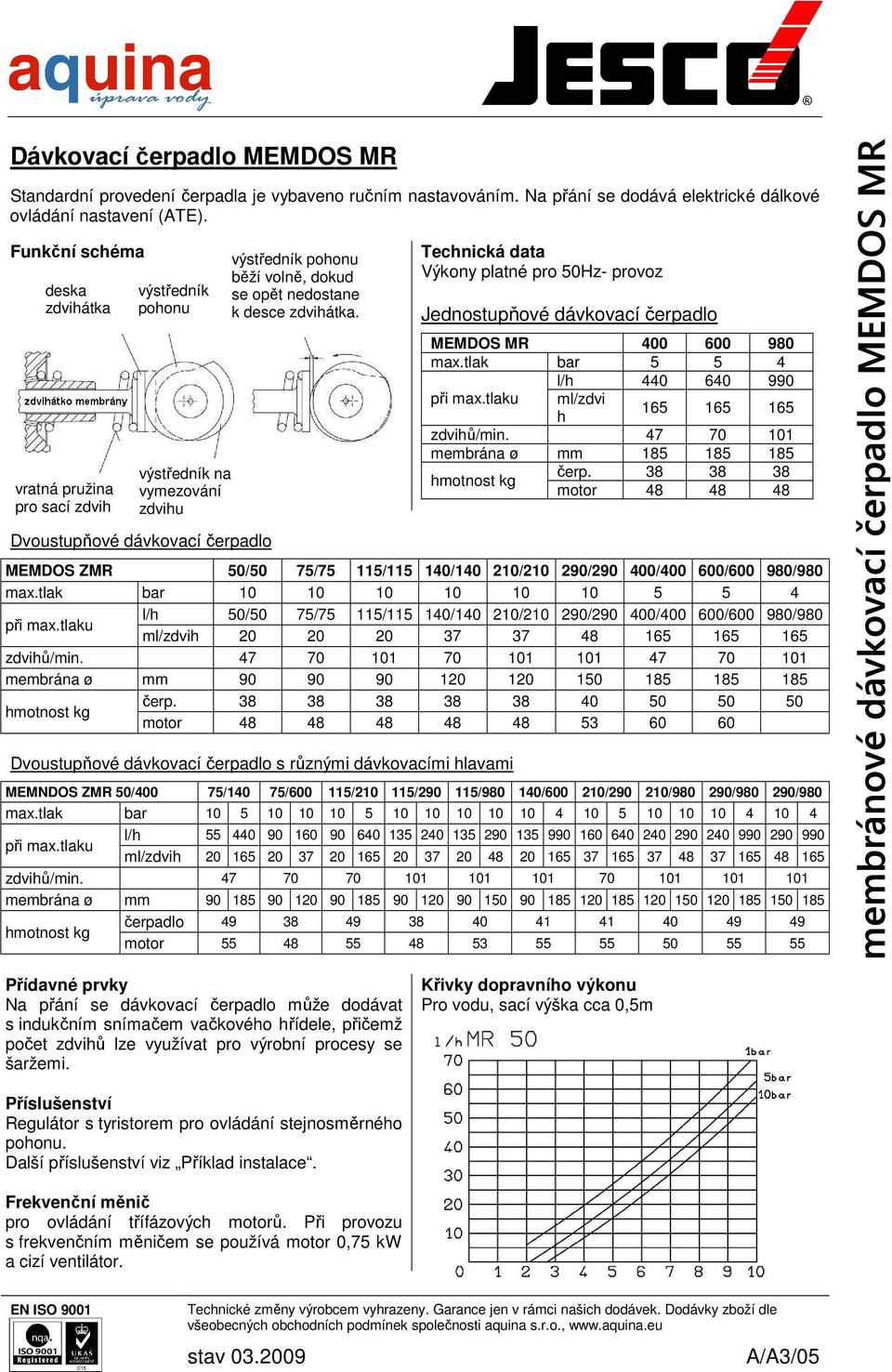 desce zdvihátka. Technická data Výkony platné pro 50Hz- provoz Jednostupňové dávkovací čerpadlo MEMDOS MR 400 600 980 max.tlak bar 5 5 4 l/h 440 640 990 při max.tlaku ml/zdvi h 165 165 165 zdvihů/min.