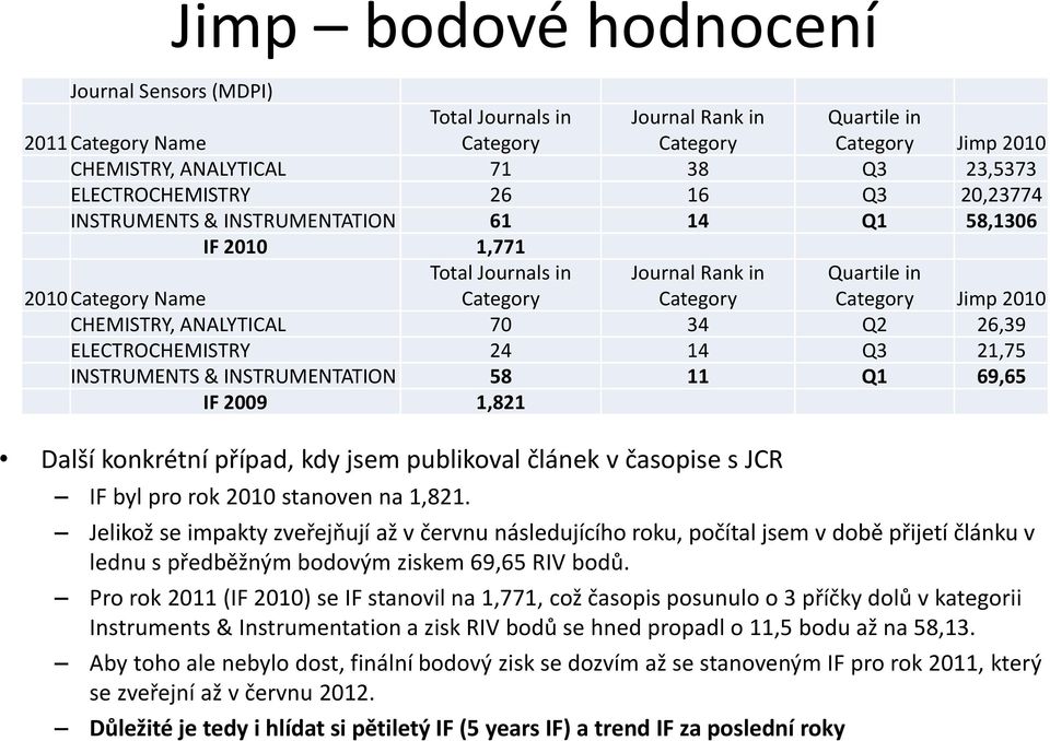 CHEMISTRY, ANALYTICAL 70 34 Q2 26,39 ELECTROCHEMISTRY 24 14 Q3 21,75 INSTRUMENTS & INSTRUMENTATION 58 11 Q1 69,65 IF 2009 1,821 Další konkrétní případ, kdy jsem publikoval článek v časopise s JCR IF