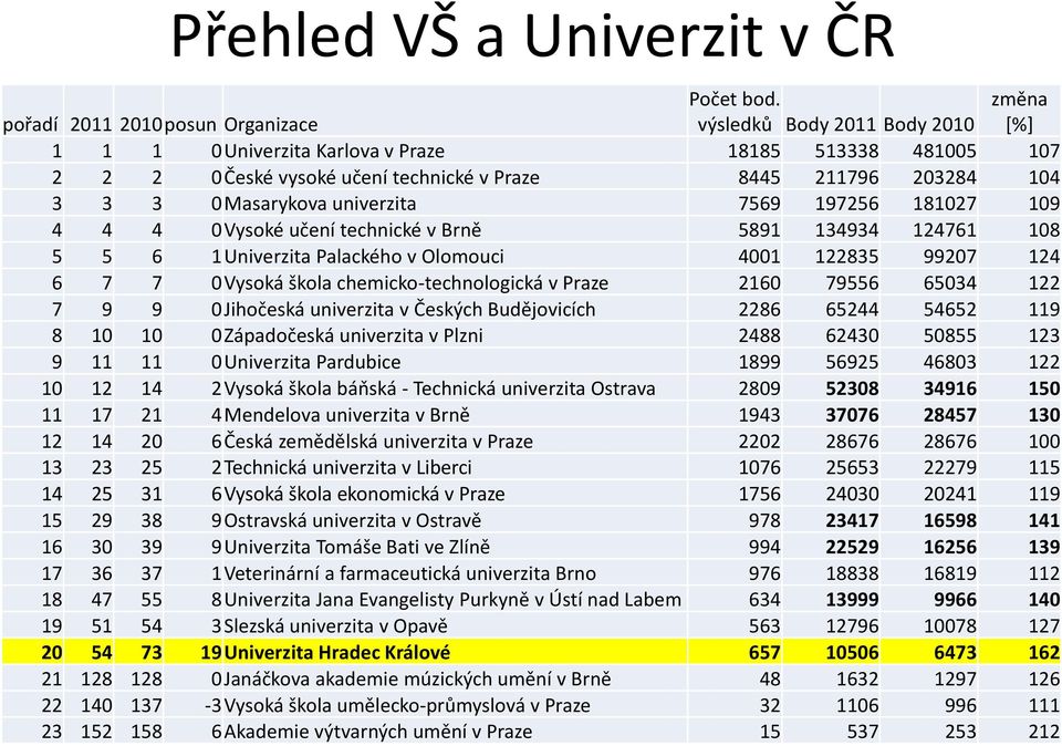 7569 197256 181027 109 4 4 4 0 Vysoké učení technické v Brně 5891 134934 124761 108 5 5 6 1 Univerzita Palackého v Olomouci 4001 122835 99207 124 6 7 7 0 Vysoká škola chemicko-technologická v Praze