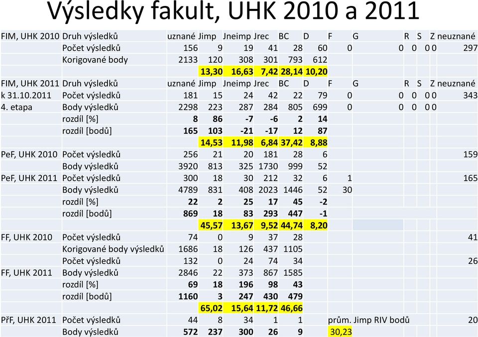 etapa Body výsledků 2298 223 287 284 805 699 0 0 0 0 0 rozdíl [%] 8 86-7 -6 2 14 rozdíl [bodů] 165 103-21 -17 12 87 14,53 11,98 6,84 37,42 8,88 PeF, UHK 2010 Počet výsledků 256 21 20 181 28 6 159