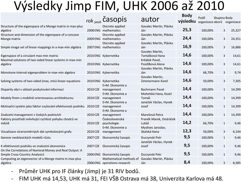 mathematics Ján 24,4 100,00% 3 24,351 Discrete applied Gavalec Martin, Plávka Simple image set of linear mappings in a max-min algebra 2007 ENG mathematics Ján 16,9 100,00% 3 16,886 Gavalec Martin,