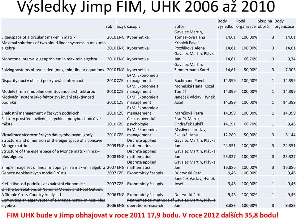 Pozdílková Alena 14,61 100,00% 3 14,61 Gavalec Martin, Plávka 2010 ENG Kybernetika Ján 14,61 66,70% 3 9,74 Solving systems of two-sided (max, min)-linear equations 2010 ENG Kybernetika Gavalec