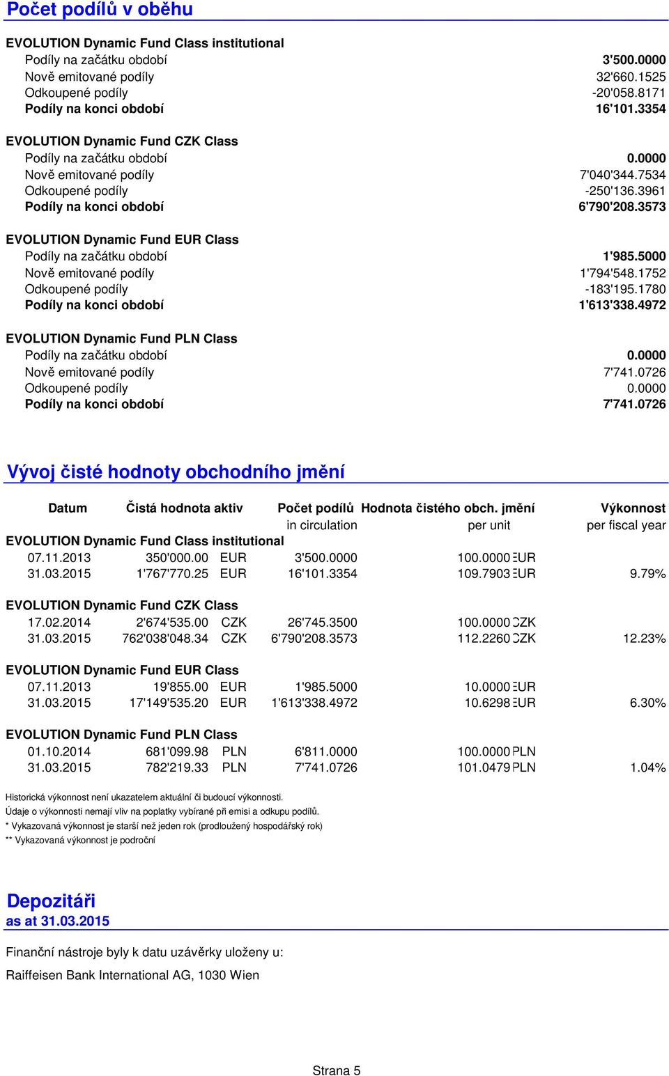 3573 EVOLUTION Dynamic Fund Class Podíly na začátku období Nově emitované podíly Odkoupené podíly Podíly na konci období 1'985.5000 1'794'548.1752-183'195.1780 1'613'338.