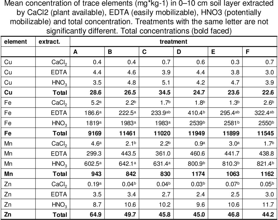 CaCl 2 EDTA HNO 3 Total CaCl 2 EDTA HNO 3 Total CaCl 2 EDTA HNO 3 Total CaCl 2 EDTA HNO 3 Total A 0.4 4.4 3.5 28.6 5.2 a 186.6 a 1819 a 9169 4.6 a 299.3 602.5 a 943 0.19 a 3.5 8.7 64.9 B 0.4 4.6 4.