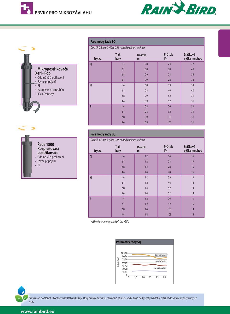 0,8 92 39 2,8 0,9 103 31 3,4 0,9 103 31 Řada 1800 Rozprašovací postřikovače Odolné vůči poškození Pevné připojení PE Parametry řady SQ Dostřik 1,2 m při výšce 0,15 m nad okolním terénem Tryska Tlak