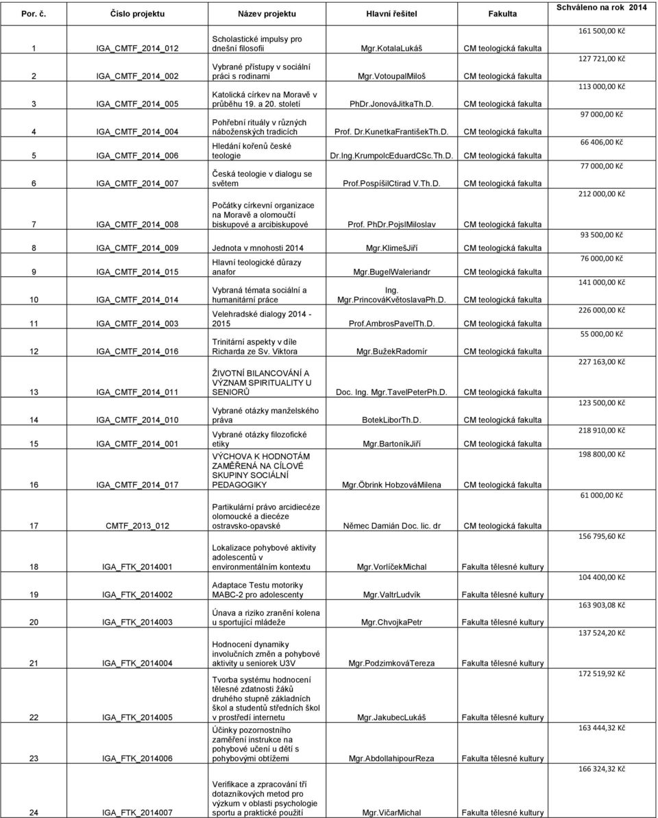 impulsy pro dnešní filosofii Mgr.KotalaLukáš CM teologická Vybrané přístupy v sociální práci s rodinami Mgr.VotoupalMiloš CM teologická Katolická církev na Moravě v průběhu 19. a 20. století PhDr.