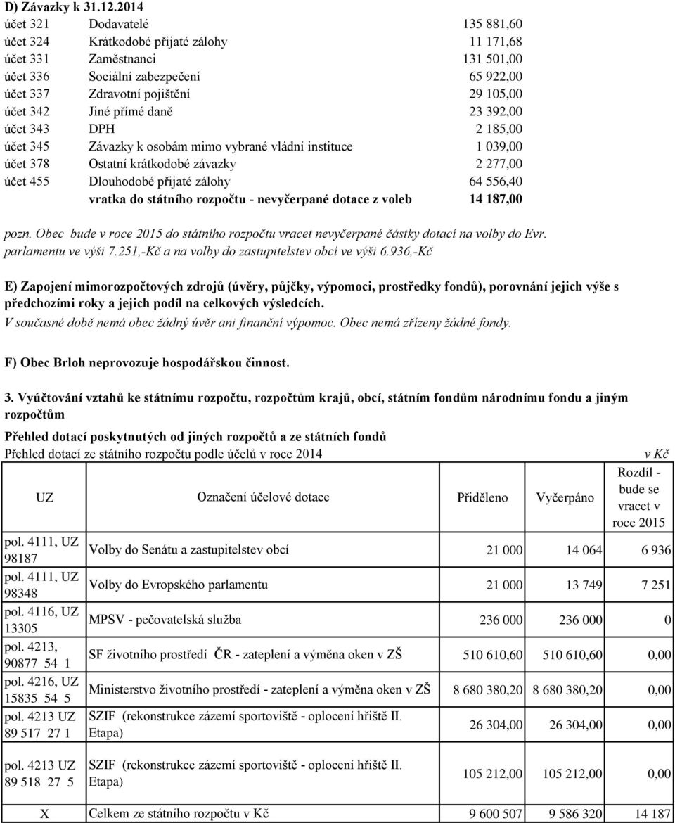 342 Jiné přímé daně 23 392,00 účet 343 DPH 2 185,00 účet 345 Závazky k osobám mimo vybrané vládní instituce 1 039,00 účet 378 Ostatní krátkodobé závazky 2 277,00 účet 455 Dlouhodobé přijaté zálohy 64