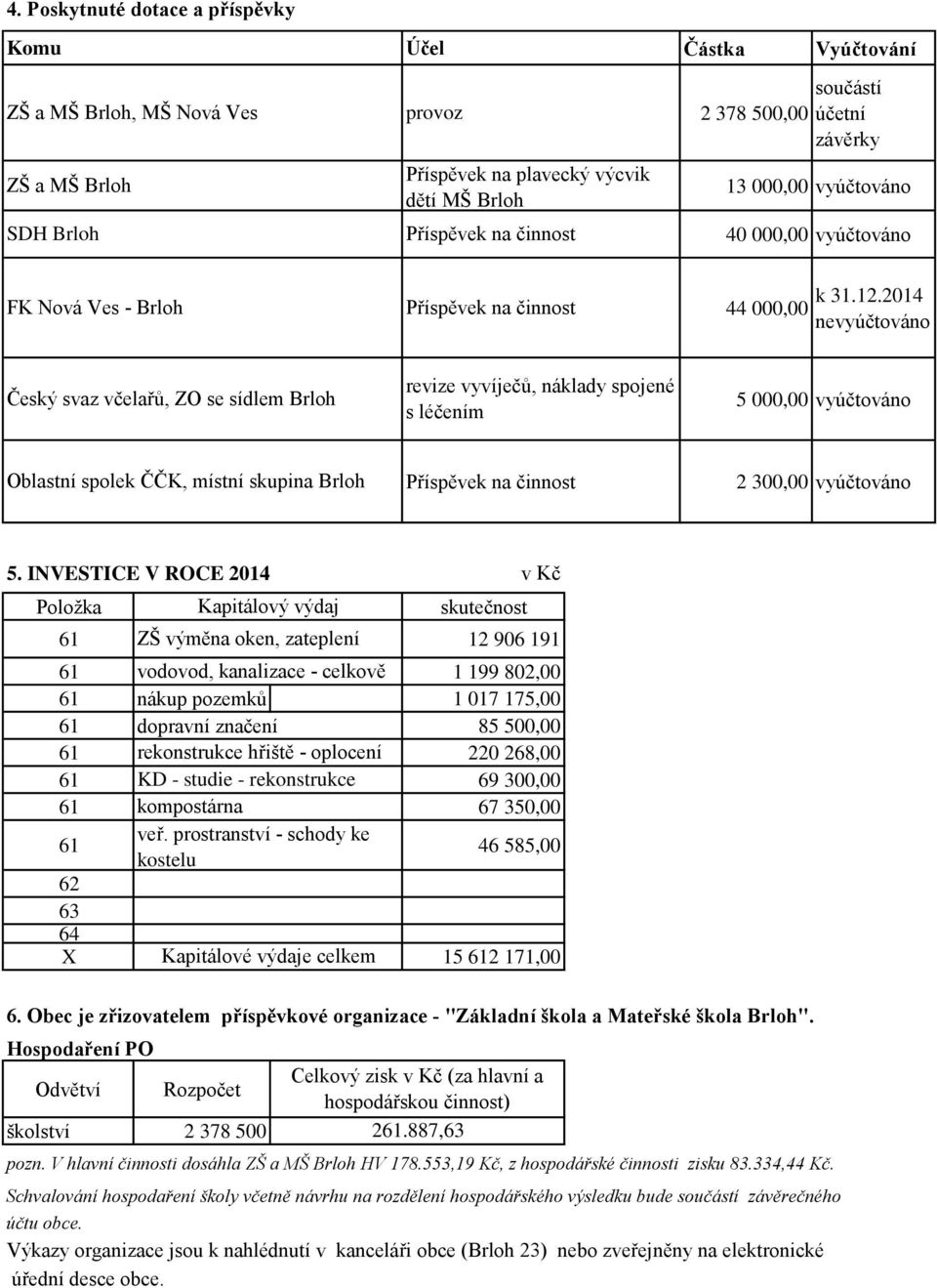 2014 nevyúčtováno Český svaz včelařů, ZO se sídlem Brloh revize vyvíječů, náklady spojené s léčením 5 000,00 vyúčtováno Oblastní spolek ČČK, místní skupina Brloh 2 300,00 vyúčtováno 5.