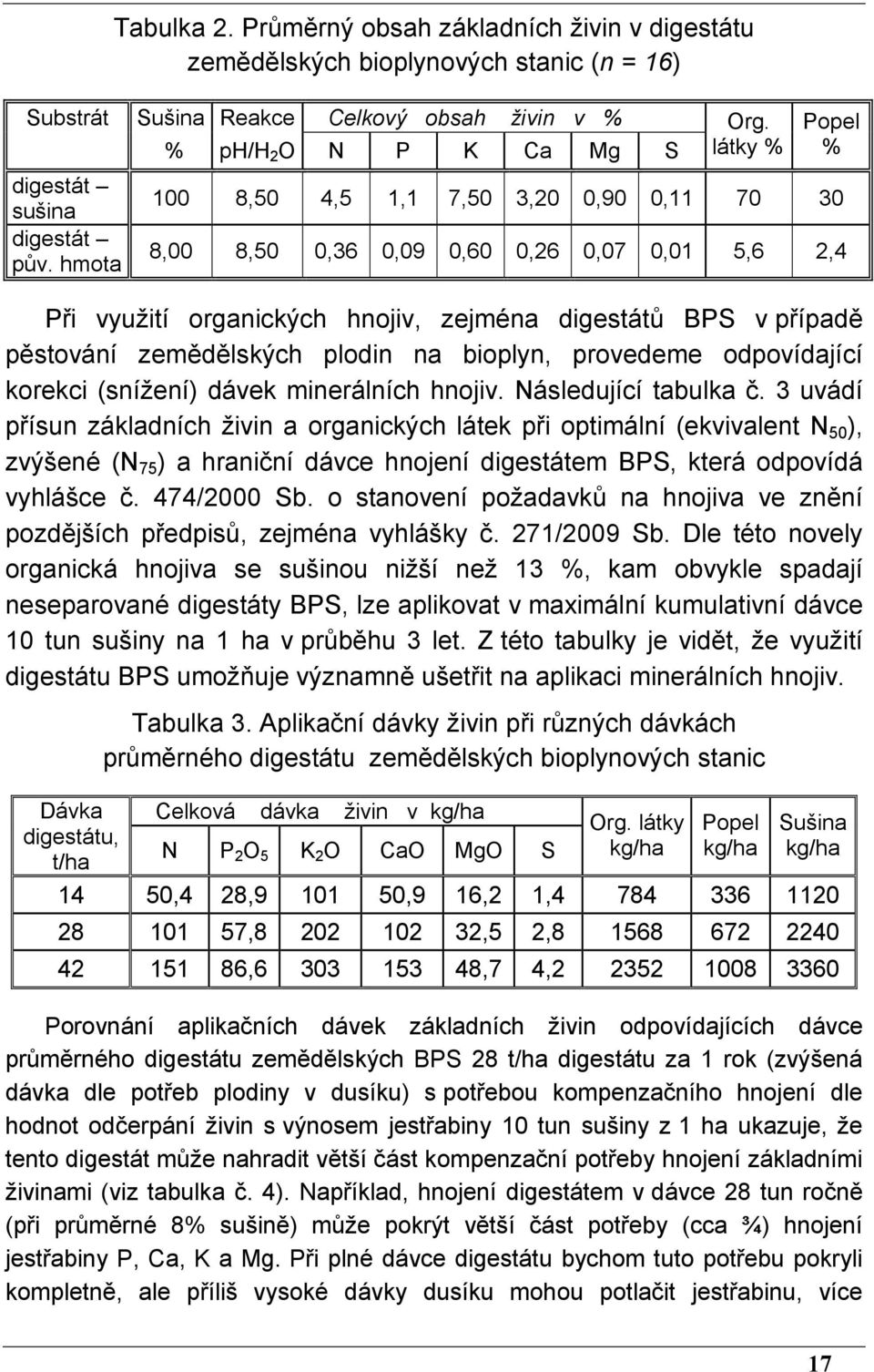 látky % Popel % 100 8,50 4,5 1,1 7,50 3,20 0,90 0,11 70 30 8,00 8,50 0,36 0,09 0,60 0,26 0,07 0,01 5,6 2,4 Při využití organických hnojiv, zejména digestátů BPS v případě pěstování zemědělských