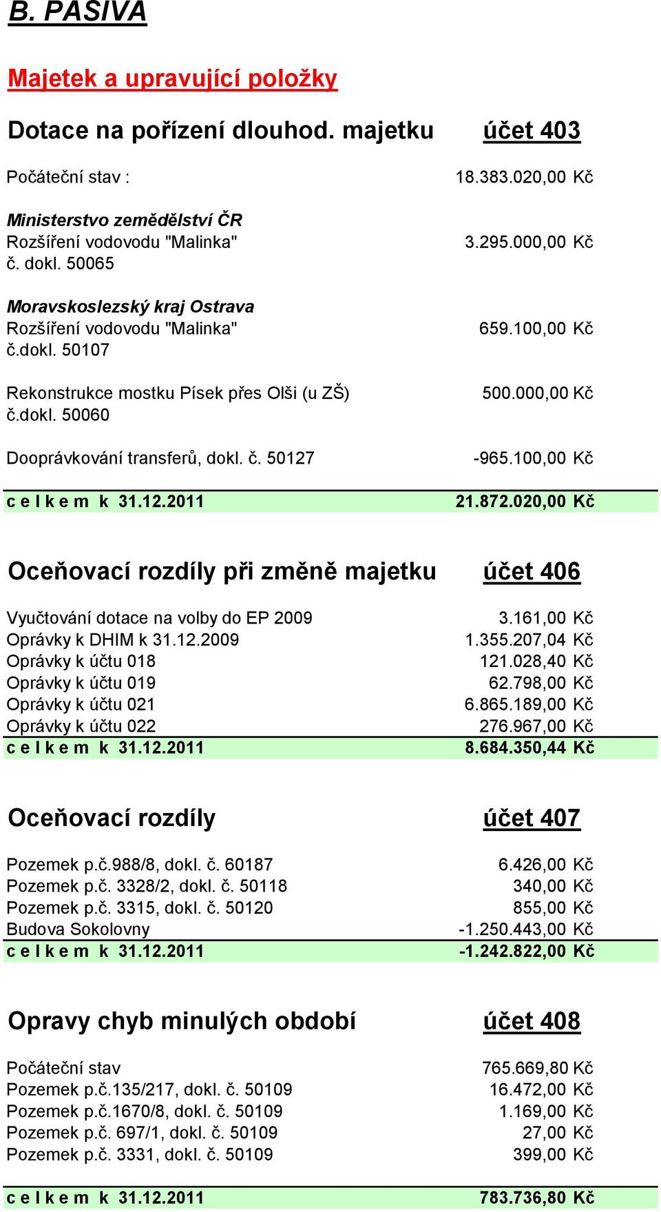 000,00 Kč 659.100,00 Kč 500.000,00 Kč -965.100,00 Kč 21.872.020,00 Kč Oceňovací rozdíly při změně majetku účet 406 Vyučtování dotace na volby do EP 2009 Oprávky k DHIM k 31.12.