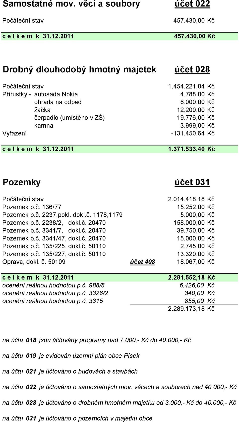 200,00 Kč 19.776,00 Kč 3.999,00 Kč -131.450,64 Kč 1.371.533,40 Kč Pozemky účet 031 Počáteční stav 2.014.418,18 Kč Pozemek p.č. 136/77 15.252,00 Kč Pozemek p.č. 2237,pokl. dokl.č. 1178,1179 5.