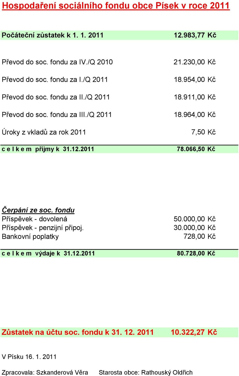 964,00 Kč 7,50 Kč 78.066,50 Kč Čerpání ze soc. fondu Příspěvek - dovolená Příspěvek - penzijní připoj. Bankovní poplatky c e l k e m výdaje k 31.12.2011 50.000,00 Kč 30.