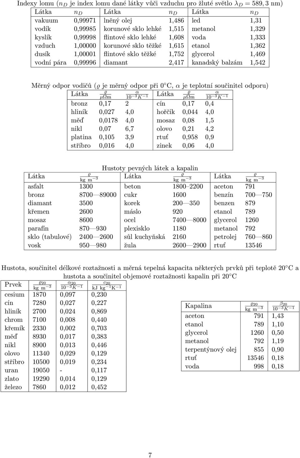 měrný odpor při 0 C, α je teplotní součinitel odporu) α α µωm 0 3 K µωm 0 3 K bronz 0,7 cín 0,7 0,4 hliník 0,07 4,0 hořčík 0,044 4,0 měď 0,078 4,0 mosaz 0,08,5 nikl 0,07 6,7 olovo 0, 4, platina 0,05