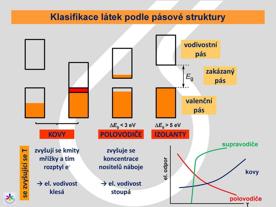 pás DE g < 3 ev DE g > 5 ev Kovy Polovodič Izolant KOVY POLOVODIČE IZOLANTY zvyšují se