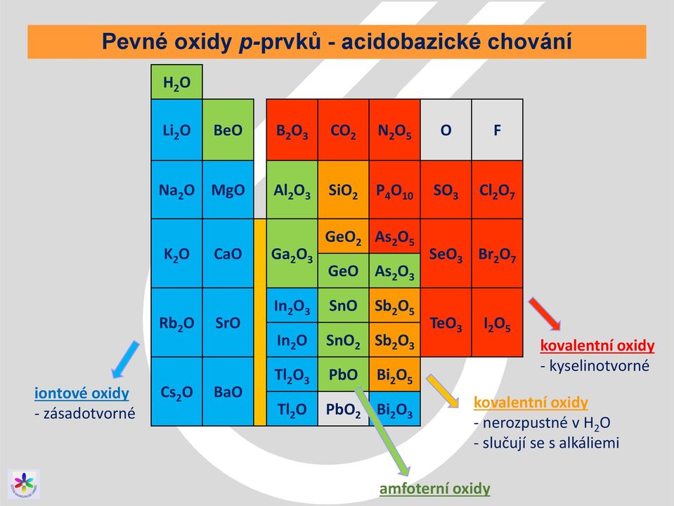 O Cs 2 O SrO BaO In 2 O 3 SnO Sb 2 O 5 In 2 O SnO 2 Sb 2 O 3 Tl 2 O 3 PbO Bi 2 O 5 Tl 2 O PbO 2 Bi 2 O 3 TeO 3 I 2