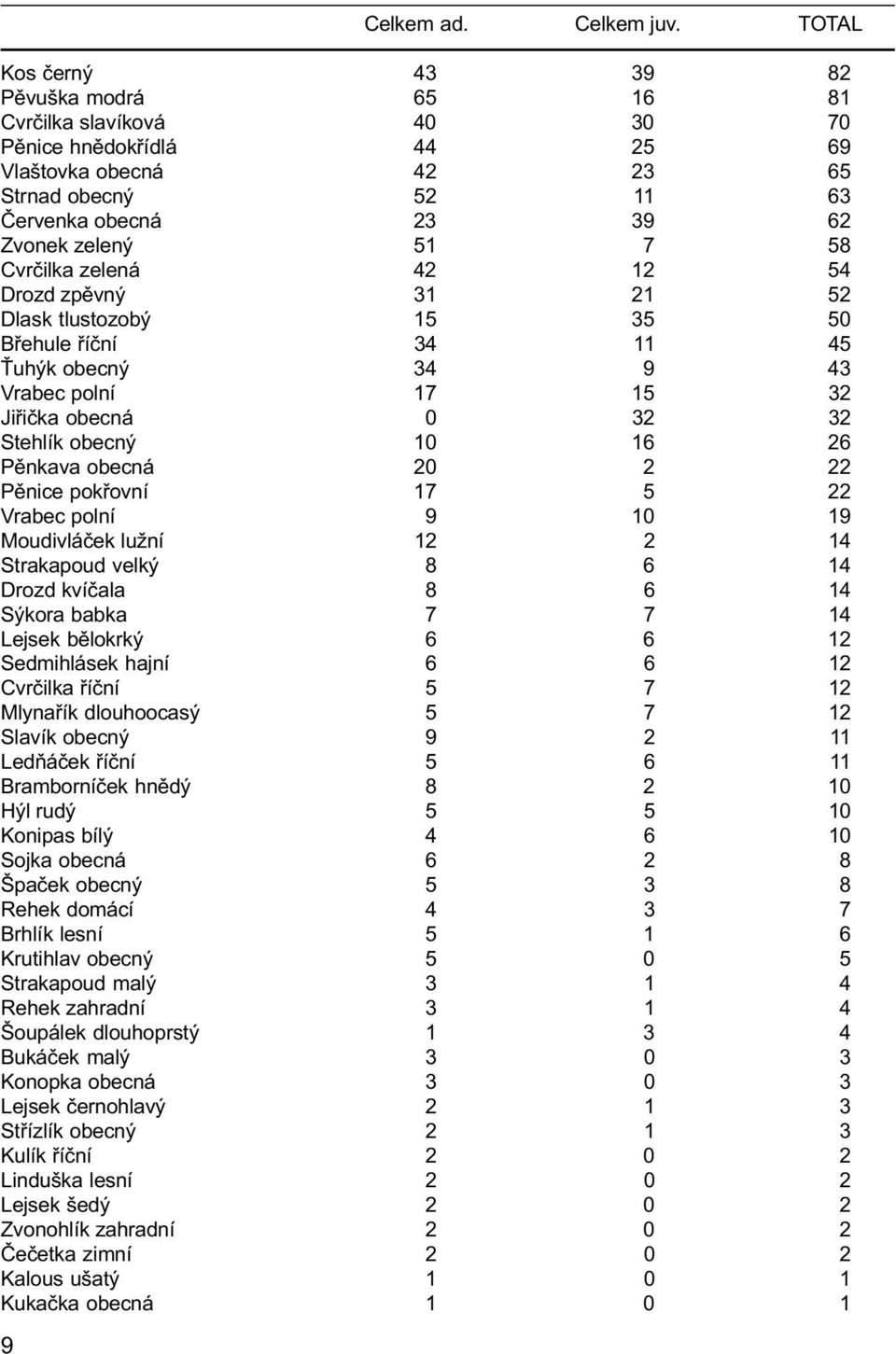 Cvrèilka zelená 42 12 54 Drozd zpìvný 31 21 52 Dlask tlustozobý 15 35 50 Bøehule øíèní 34 11 45 uhýk obecný 34 9 43 Vrabec polní 17 15 32 Jiøièka obecná 0 32 32 Stehlík obecný 10 16 26 Pìnkava obecná