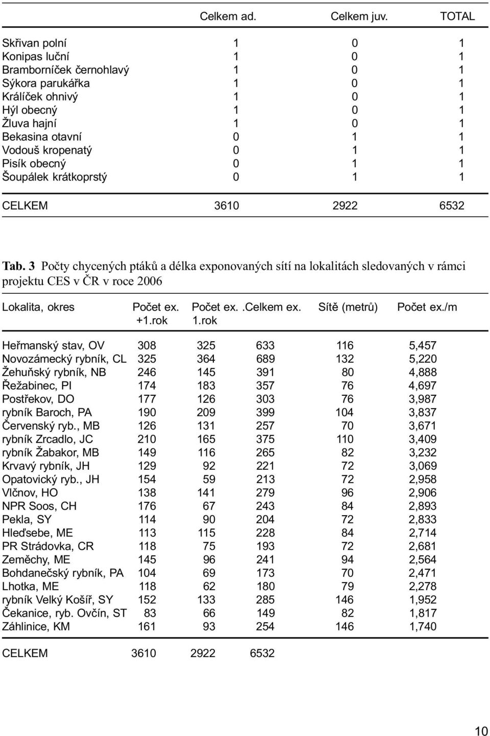 1 Pisík obecný 0 1 1 Šoupálek krátkoprstý 0 1 1 CELKEM 3610 2922 6532 Tab.