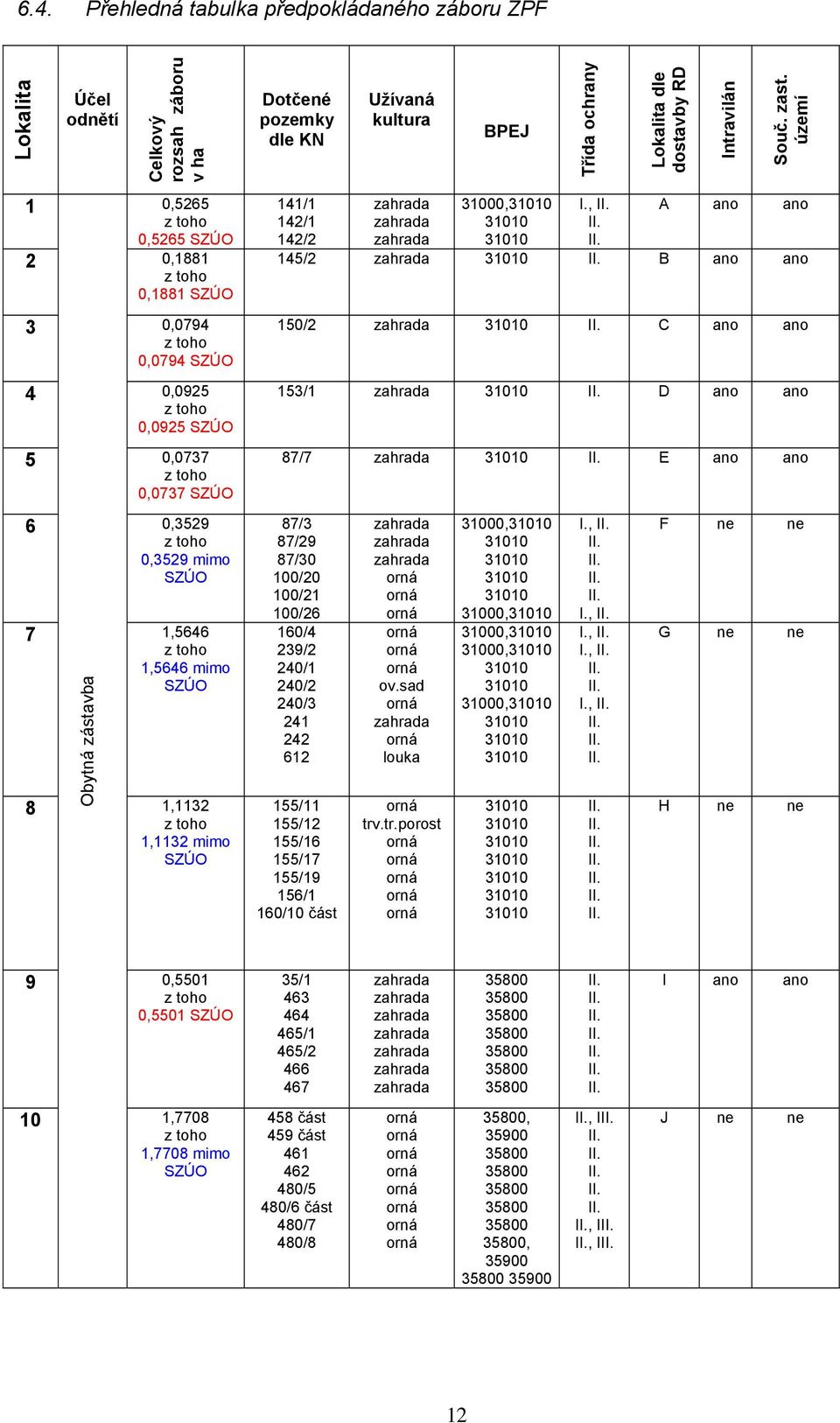 , A ano ano 145/2 B ano ano 150/2 C ano ano 153/1 D ano ano 87/7 E ano ano 87/3 87/29 87/30 100/20 100/21 100/26 160/4 239/2 240/1 240/2 240/3 241 242 612 155/11 155/12 155/16 155/17 155/19 156/1