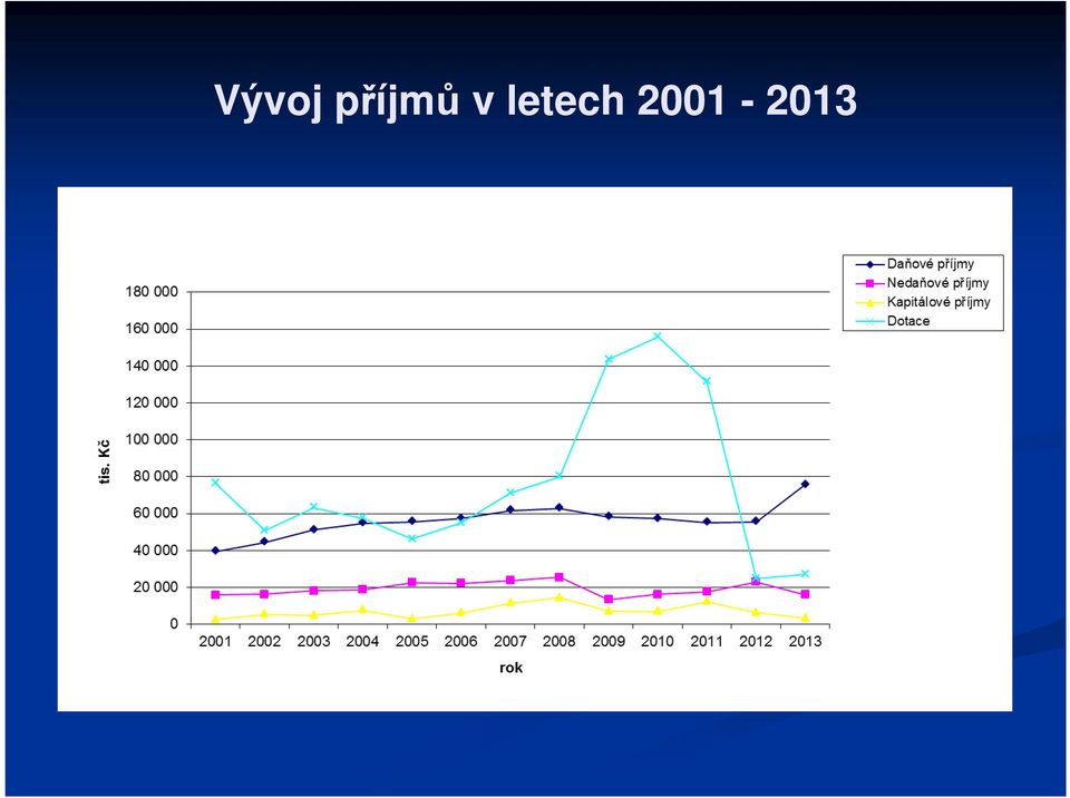 letech