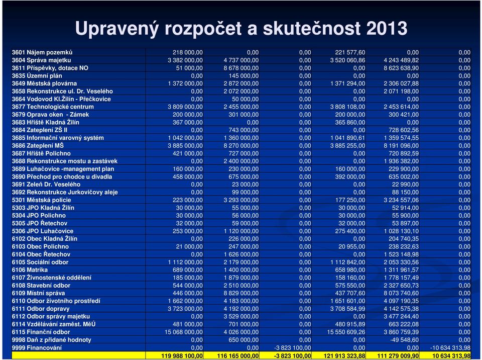 3658 Rekonstrukce ul. Dr. Veselého 0,00 2 072 000,00 0,00 0,00 2 071 198,00 0,00 3664 Vodovod Kl.