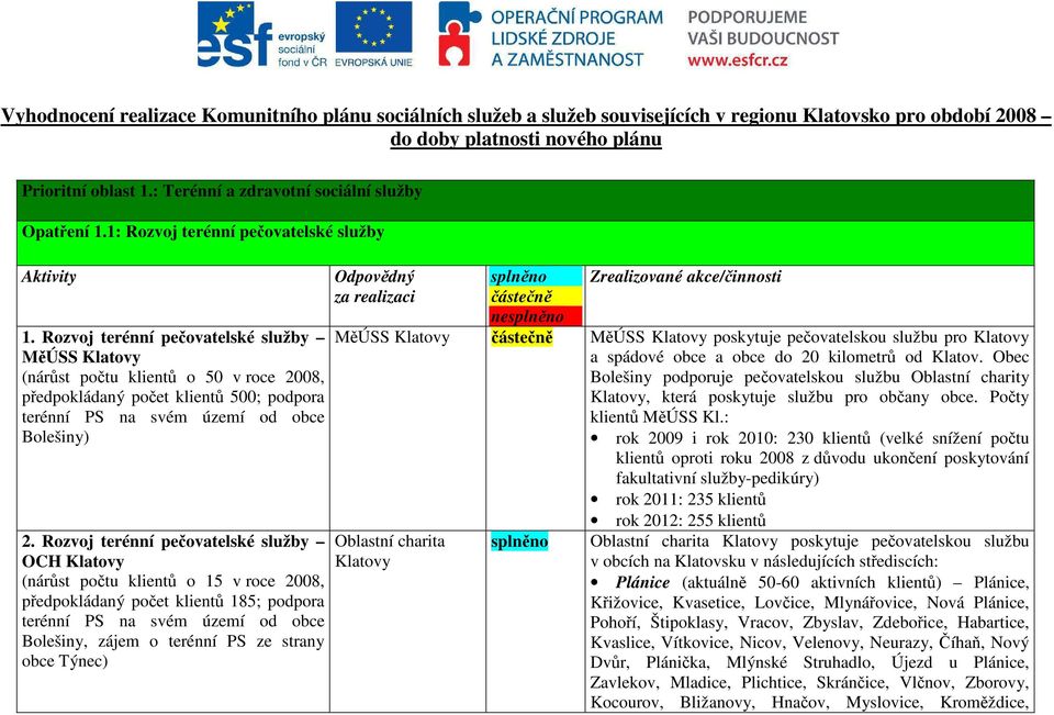 Rozvoj terénní pečovatelské služby MěÚSS Klatovy (nárůst počtu klientů o 50 v roce 2008, předpokládaný počet klientů 500; podpora terénní PS na svém území od obce Bolešiny) 2.