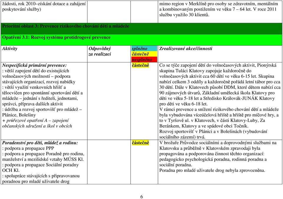 1: Rozvoj systému protidrogové prevence Nespecifická primární prevence: : větší zapojení dětí do existujících volnočasových možností podpora stávajících organizací, rozvoj nabídky : větší využití