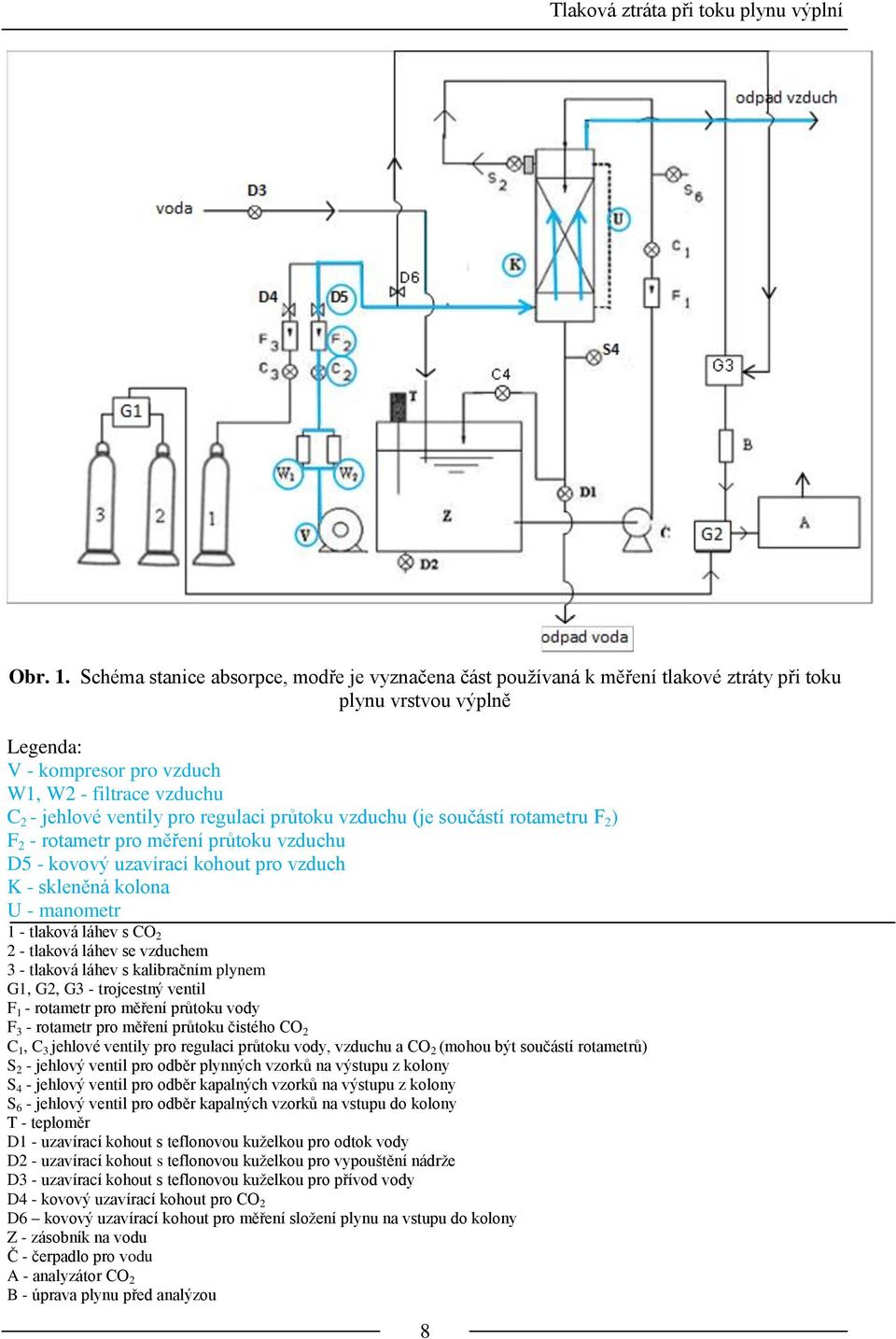 regulaci průtoku vzduchu (je součástí rotametru F 2 ) F 2 - rotametr pro měření průtoku vzduchu D5 - kovový uzavírací kohout pro vzduch K - skleněná kolona U - manometr 1 - tlaková láhev s CO 2 2 -