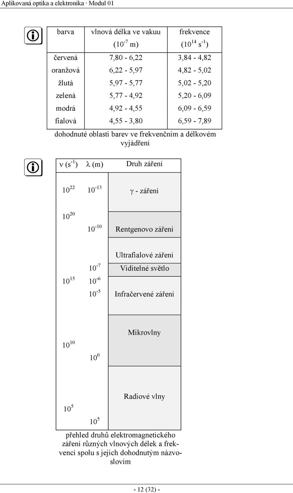 dohodnuté oblasti barev ve frekvenčním a délkovém vyjádření ν (s -1 ) λ (m) Druh záření 10 22 10-13 γ - záření Ultrafialové záření 10-7 Viditelné světlo 10 15 10-6