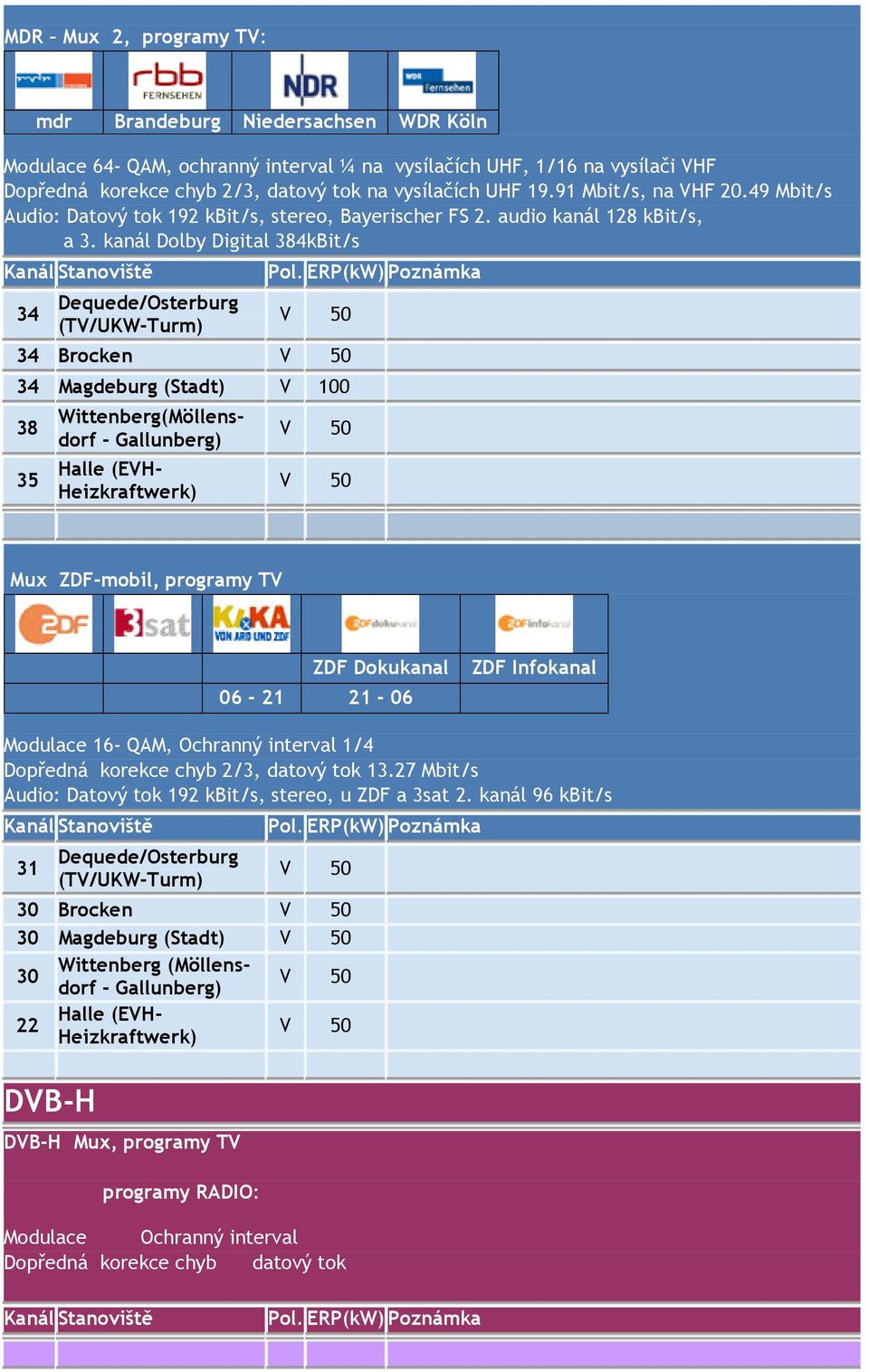 kanál Dolby Digital 384kBit/s 34 Dequede/Osterburg (TV/UKW-Turm) 34 Brocken 34 Magdeburg (Stadt) V 100 38 35 Wittenberg(Möllensdorf - Gallunberg) Halle (EVH- Heizkraftwerk) Mux ZDF-mobil, programy TV