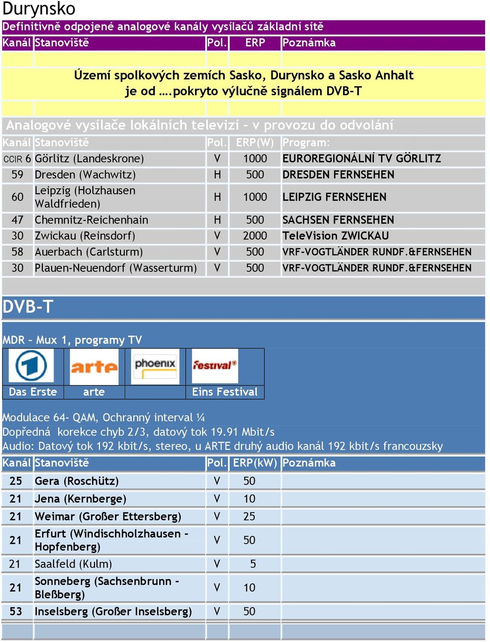 ERP(W) Program: CCIR 6 Görlitz (Landeskrone) V 1000 EUROREGIONÁLNÍ TV GÖRLITZ 59 Dresden (Wachwitz) H 500 DRESDEN FERNSEHEN 60 Leipzig (Holzhausen Waldfrieden) H 1000 LEIPZIG FERNSEHEN 47