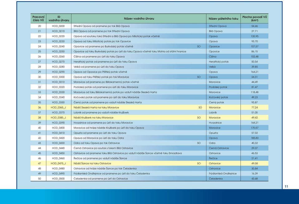 Opavice Opava 93,70 24 HOD_0240 Opavice od pramene po Burkvízský potok včetně SO Opavice 107,57 25 HOD_0250 Opavice od toku Burkvízský potok po ústí do toku Opava včetně toku Mohla od státní hranice