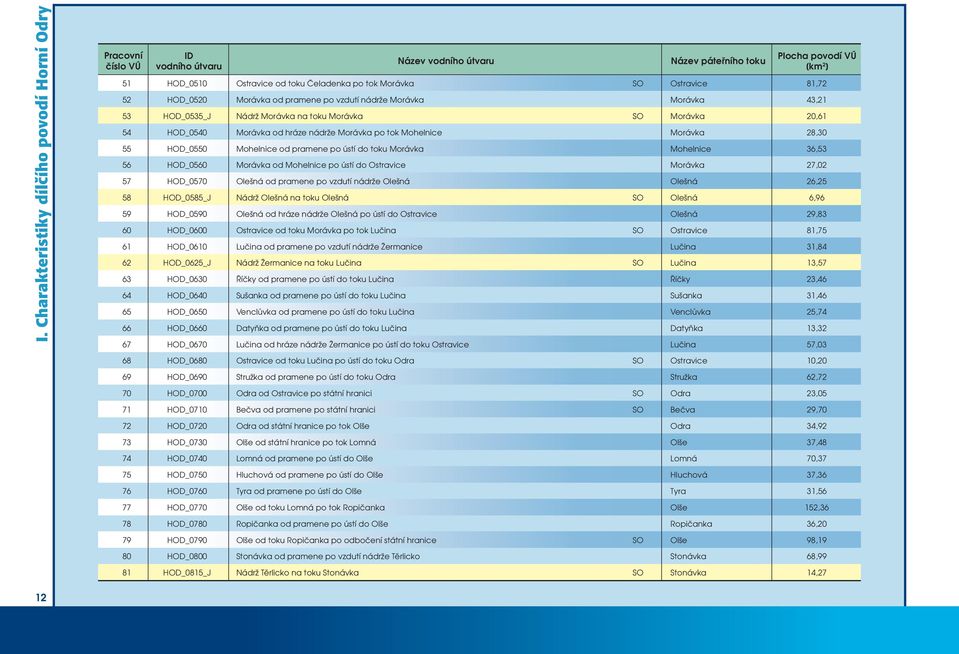 Morávka po tok Mohelnice Morávka 28,30 55 HOD_0550 Mohelnice od pramene po ústí do toku Morávka Mohelnice 36,53 56 HOD_0560 Morávka od Mohelnice po ústí do Ostravice Morávka 27,02 57 HOD_0570 Olešná